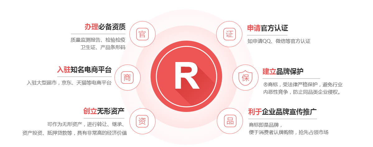 平城商标注册的作用